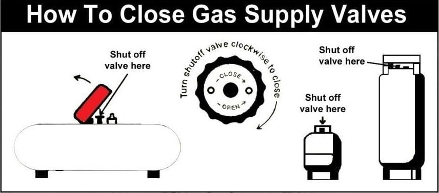 Image showing how to locate and close a propane tank gas supply valve - turn valve clockwise to close